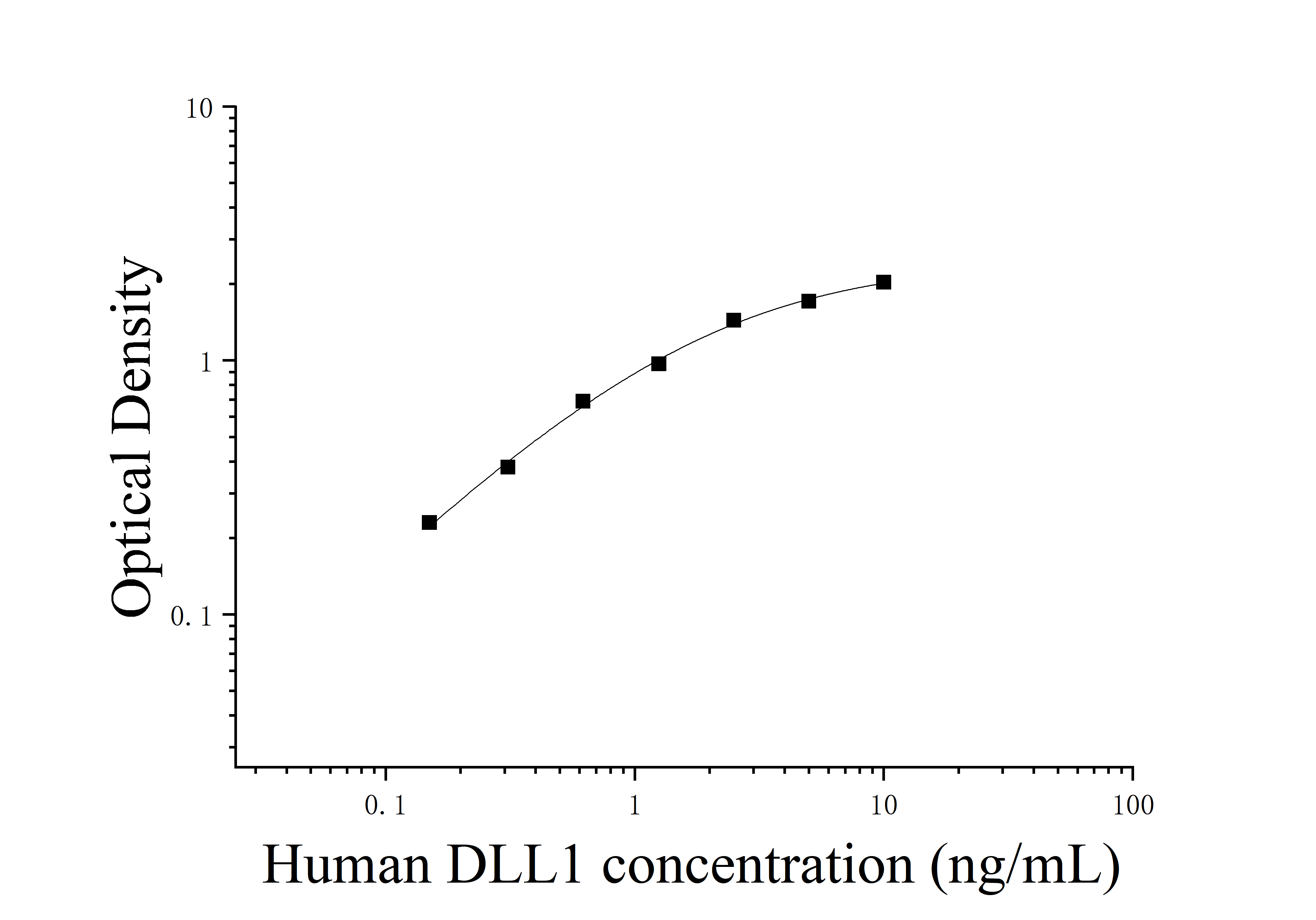 Human Delta Like Protein 1 (DLL1) ELISA Kit Human Delta Like Protein 1 (DLL1) ELISA Kit